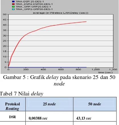 Gambar 5 : Grafik delay pada skenario 25 dan 50 