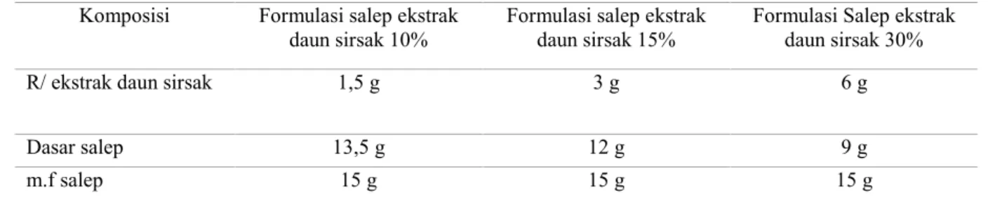 Tabel 1. Perbandingan Formulasi Salep Ekstrak Daun Sirsak