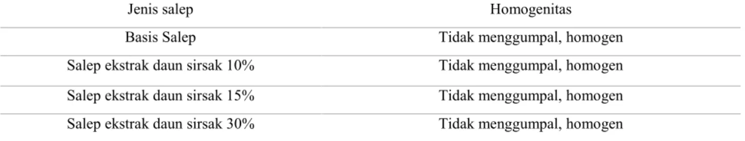 Tabel 3. Hasil uji homogenitas