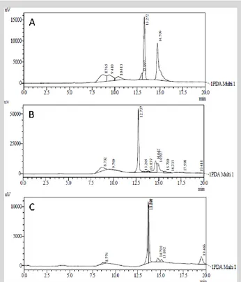 Gambar  2.  Profil  Kromatogram  Ekstrak  Etanol  Daun  Sirsak  Pada  Panjang  Gelombang  254  nm  (A)  Pucuk,  (B)  Tengah,  (C)  Pangkal  dengan fase diam Oktadesilsilan dan fase gerak Acetonitrit: Metanol:  Air (40:20:40)