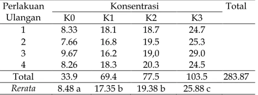 Tabel 1. Rerata diameter (mm) zona hambat dari ekstrak buah  sirih hijau terhadap C. albicans