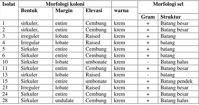 Table 1. Ciri Morfologi Koloni Dan Struktur Sel Endofit 