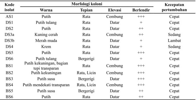 Tabel 1. Morfologi koloni dan kecepatan pertumbuhan isolat bakteri   endofit dari sirih hijau