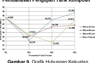 Gambar 9. Grafik Hubungan Kekuatan Tarik dan Prosentase Fraksi Volume 