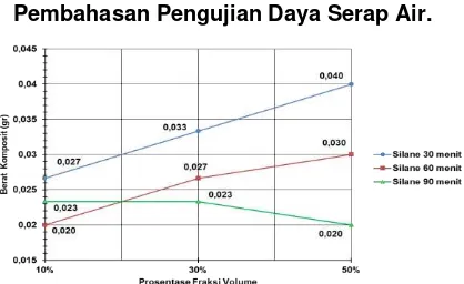 Gambar 12. Grafik Hubungan Daya Serap 