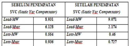 Tabel 3. Perbandingan Jumlah Beban Dan Rugi-Rugi Daya Sebelum Dan Sesudah Penempatan SVC (Static Var Compensator) 