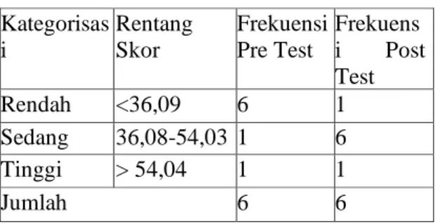 Grafik 2. Perbandingan Pre-Post Test dalam  Aspek 1 