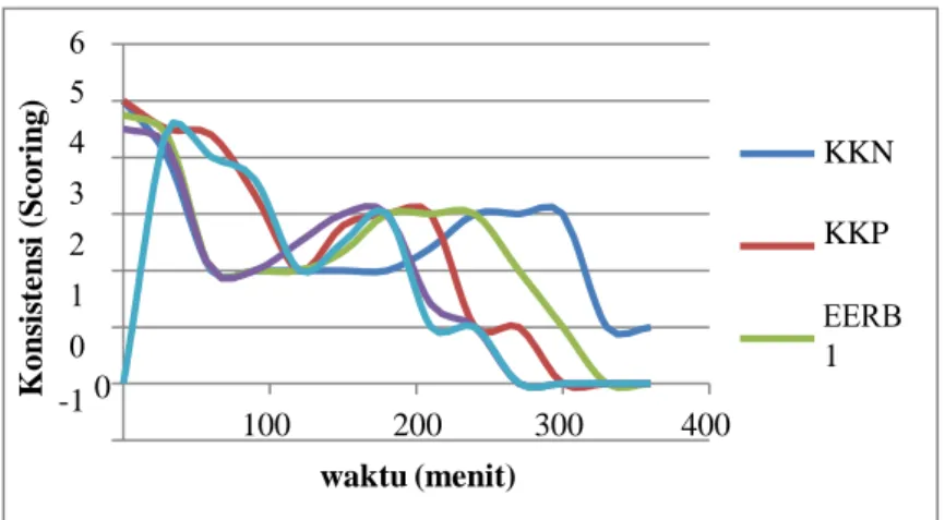 Gambar 4.2 Grafik Nilai Konsistensi Feses Mencit Rata-Rata  Durasi (Lama Terjadi) Diare 