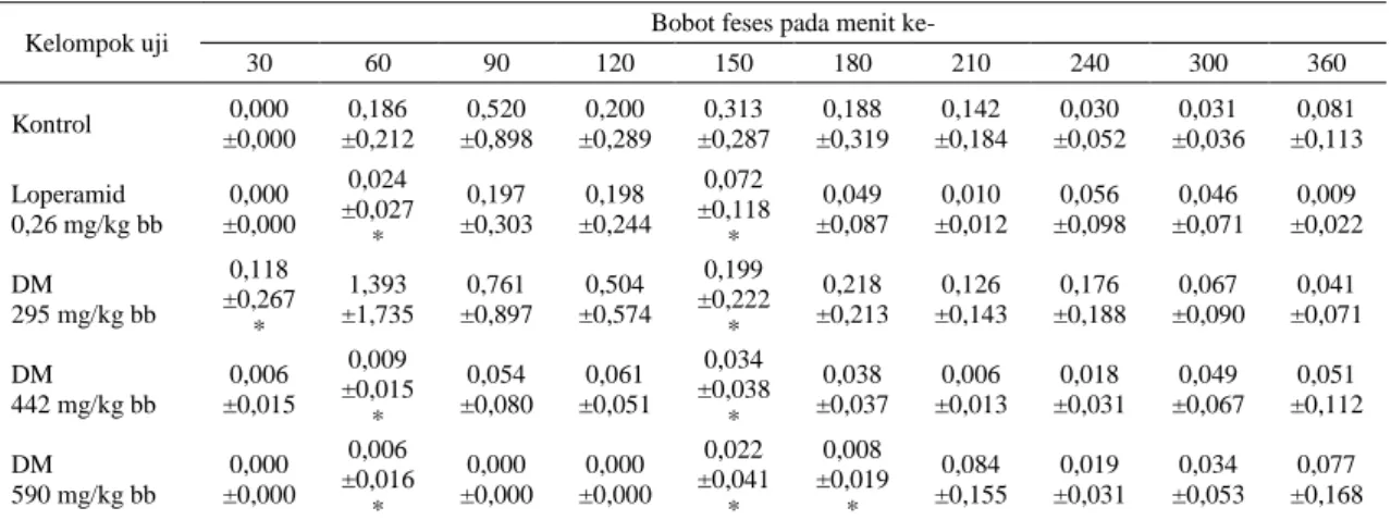 Tabel  1. Data bobot feses ekstrak etanol daun mindi 
