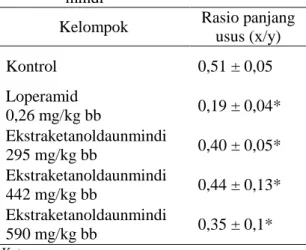 Tabel 2.  Rasio panjang usus  yang ditempuh  marker  terhadap  panjang  usus    keseluruhan  ekstrak  etanol  daun  mindi 