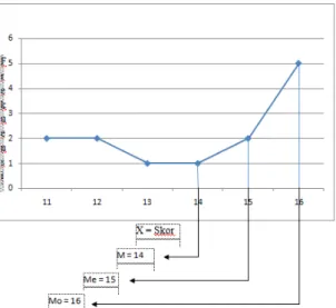 Gambar  02  Grafik  polygon  data  hasil  belajar  kelompok  A  TK  Kumara  Wiyata  Manukaya  dalam  meningkatkan  perkembangan  kognitif  siklus II