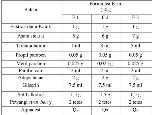 Tabel 1 Formulasi Krim Ekstrak Etanol Daun Katuk 