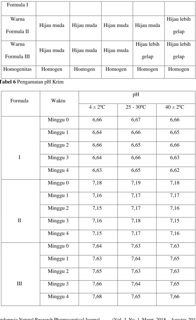 Tabel 6 Pengamatan pH Krim 