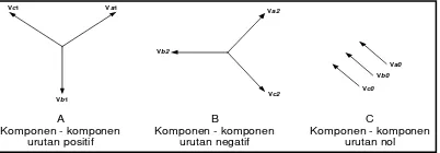 Gambar 3. Komponen simetris 