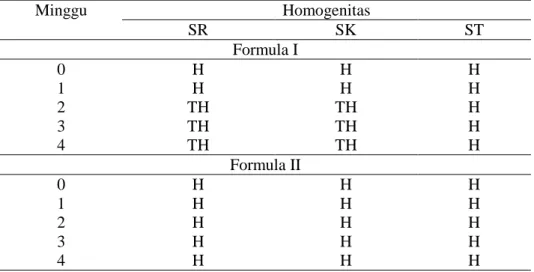 Tabel  4.  Hasil  pengujian  homogenitaskrim  Ekstrak  Etanol  Daun  Kelor 
