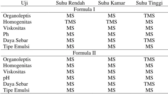 Tabel 7.Hasil pengujian Krim Ekstrak Etanol Daun Kelor (Moringa oleifera  L.)Pada Suhu Penyimpanan 