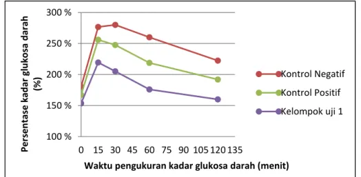 Gambar 3. Kurva hubungan persentase kadar glukosa darah terhadap  waktu, kontrol positif, kontrol negatif, dan jus dosis I (6,3 g/kgBB) 