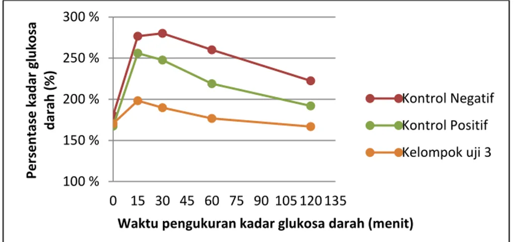 Gambar 4. Kurva hubungan persentase kadar glukosa darah terhadap  waktu, kontrol positif, kontrol negatif, dan jus dosis III (25,2 g/kgBB) 