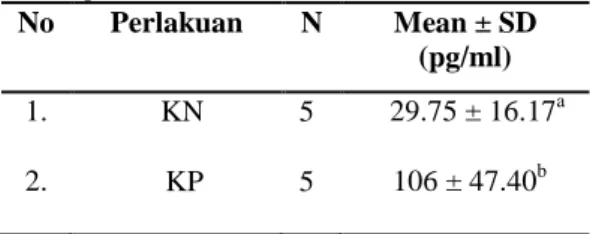 Tabel 1. Rerata Efek Pemberian Minyak  Atsiri Daun  Sirsak (Annona muricata Linn.) terhadap kadar  TNF-α  Hepar  Tikus  Wistar  Jantan  yang  Diinduksi  Rifampisin 