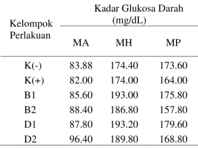 Tabel  3.  Kadar  Glukosa  Darah  pada  Tikus 