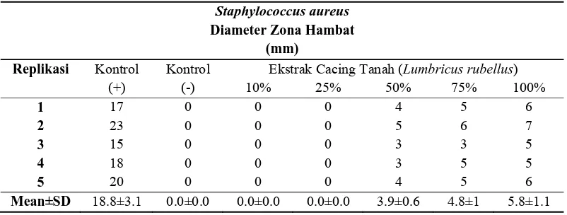 Tabel 2. Diameter Zona Hambat Staphylococcus aureus 
