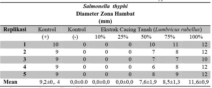 Tabel 1. Diameter Zona Hambat Salmonella thyphi 