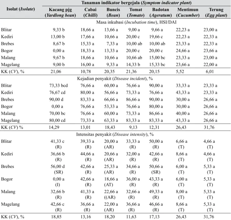 Tabel 2.   Uji penularan isolat Begomovirus cabai pada beberapa jenis tanaman indikator bergejala (30 HSI)  (Transmitting test of chilli Begomovirus isolates on plant indicator types  (30 DAI)) 