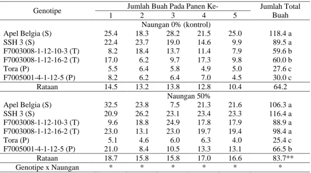 Tabel 4. Jumlah buah per panen per plot pada 6 genotipe tomat dari perlakuan naungan 0% dan 50% 