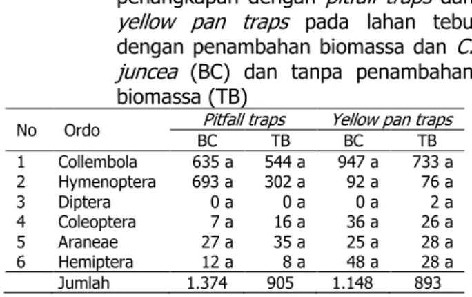 Tabel  1.  Kelimpahan  arthropoda  tanah  hasil  penangkapan  dengan  pitfall  traps   dan 