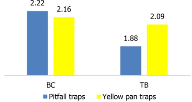 Gambar  3.  Indeks  kemerataan  artropoda  pada  lahan  tebu  dengan  penambahan   bio-massa  (BC)  dan  tanpa  penambahan  biomassa (TB) 