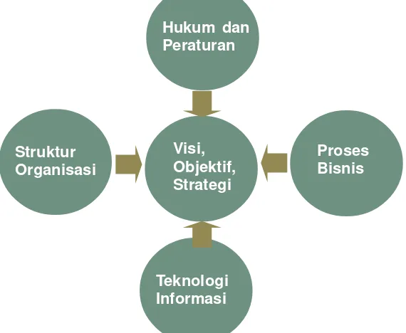 Gambar 1. Faktor-faktor Kesuksesan dalam Implementasi e-Government 