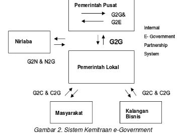Tabel 3. Model e-Government Berdasarkan Jenis Interaksi Antar Stakeholder 