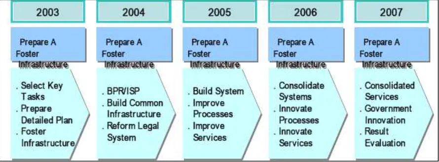 Gambar 4. Rencana Tahunan Implementasi Roadmap 