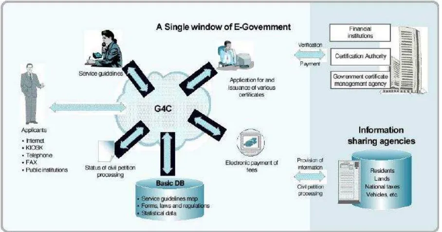 Gambar 7. Single-window e-Government 