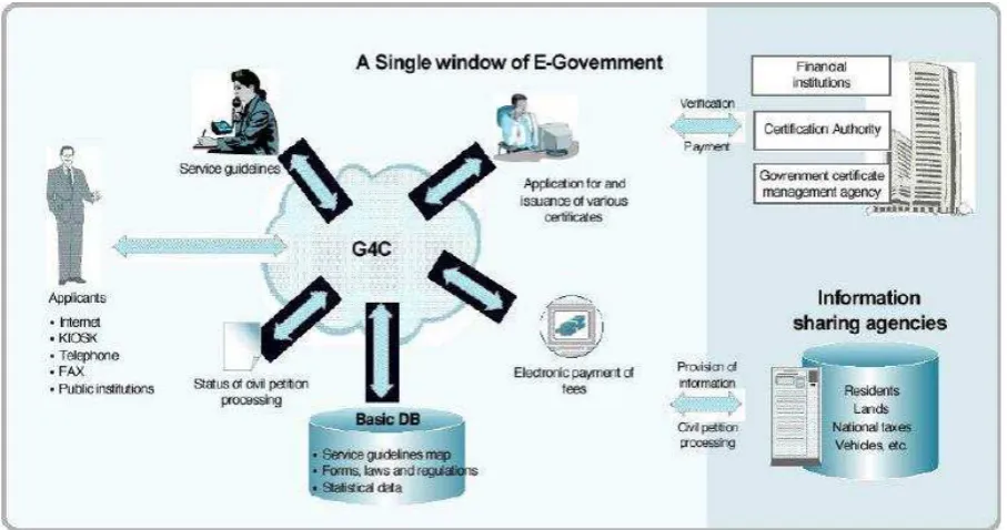 Gambar 7. Single-window e-Government 