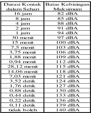 Tabel 1. Nilai batas ambang kebisingan 
