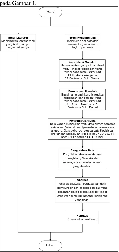 Gambar 1. Flowchart metodologi penelitian  