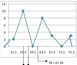 Tabel  2.  Tabel  Distribusi  Frekuensi  Data  Perkembangan  Motorik  Kasar  Anak  Kelompok B2 Semester II TK Widya Santhi Siklus II 