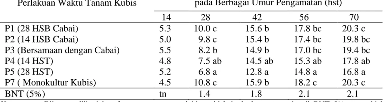 Tabel 3.  Jumlah  daun tanaman kubis pada berbagai umur pengamatan  akibat  perlakuan  penanaman  tanaman kubis sebagai tanaman sela dalam sistem tumpangsari dengan cabai 