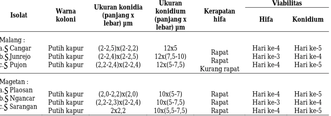 Tabel 1. Pengaruh pemberian berbagai konsentrasi Cd terhadap semua variabel respons tumbuhan tapak dara air  