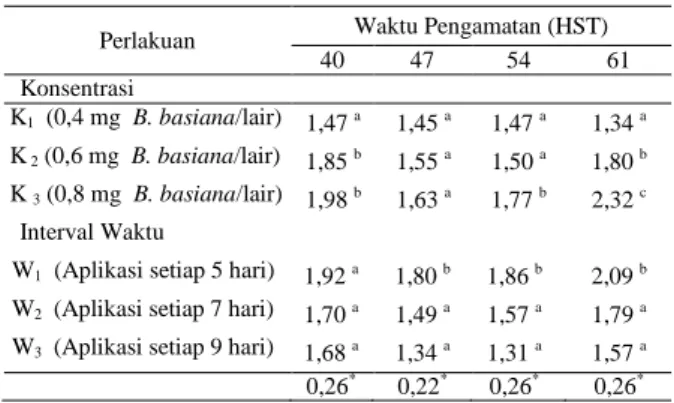 Tabel  2.  Rata-rata  Mortalitas  Larva  Helicoperva  armigera  (%)  pada  Berbagai  Konsentrasi  dan  Selang  Waktu  Aplikasi  Bioinsektisida Beauveria  bassiana  