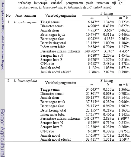 Tabel 2  Hasil analisis keragaman pengaruh mikoriza dan bakteri fiksasi nitrogen   E. 