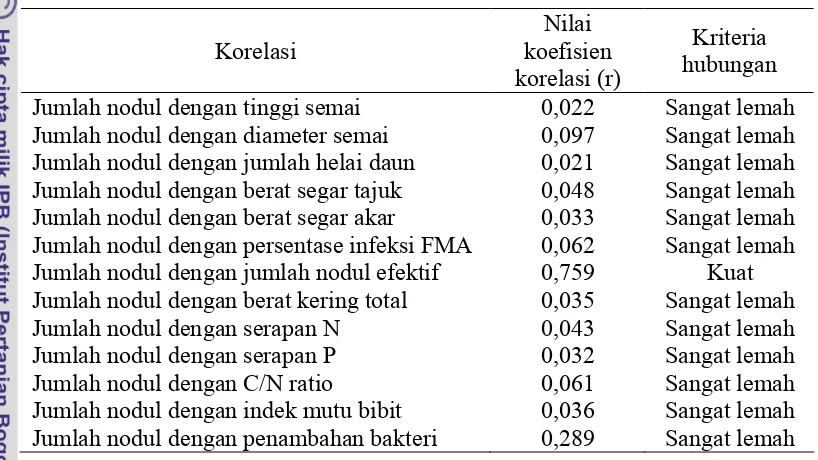 Tabel 7  Hasil analisis korelasi antara jumlah nodul dengan beberapa parameter E.  cyclocarpum
