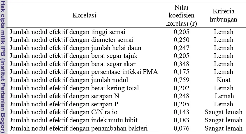 Tabel 11  Hasil analisis korelasi antara jumlah nodul efektif dengan beberapa E. cyclocarpum