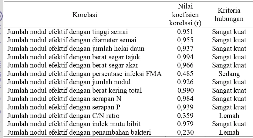 Tabel 13  Hasil analisis korelasi antara jumlah nodul efektif dengan beberapa parameter pertumbuhan bibit P