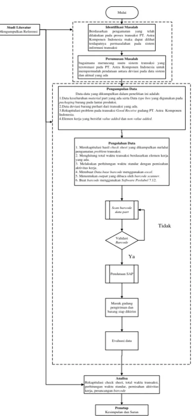 Gambar 2. Flowchart metodologi penelitian 