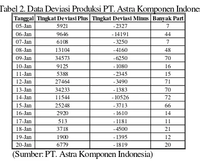 Tabel 2. Data Deviasi Produksi PT. Astra Komponen Indonesia 