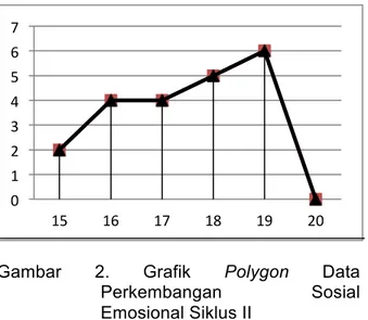 Gambar  2.  Grafik  Polygon  Data  Perkembangan  Sosial  Emosional Siklus II 