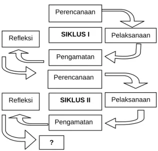 Gambar  1.  Gambar  Rancangan  Penelitian  Tindakan  Kelas  (Suharsimi  Arikunto,  Suhardjono,  dan Supardi,  2009:16) 