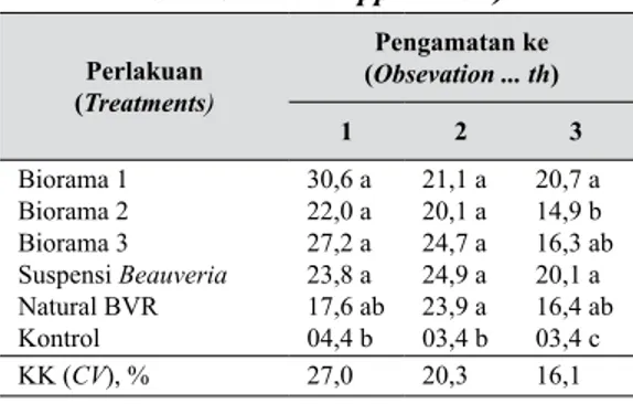 Tabel 2.   Rerata  mortalitas  M. sanborni  setelah  aplikasi bioinsektisida  (Mean of  M